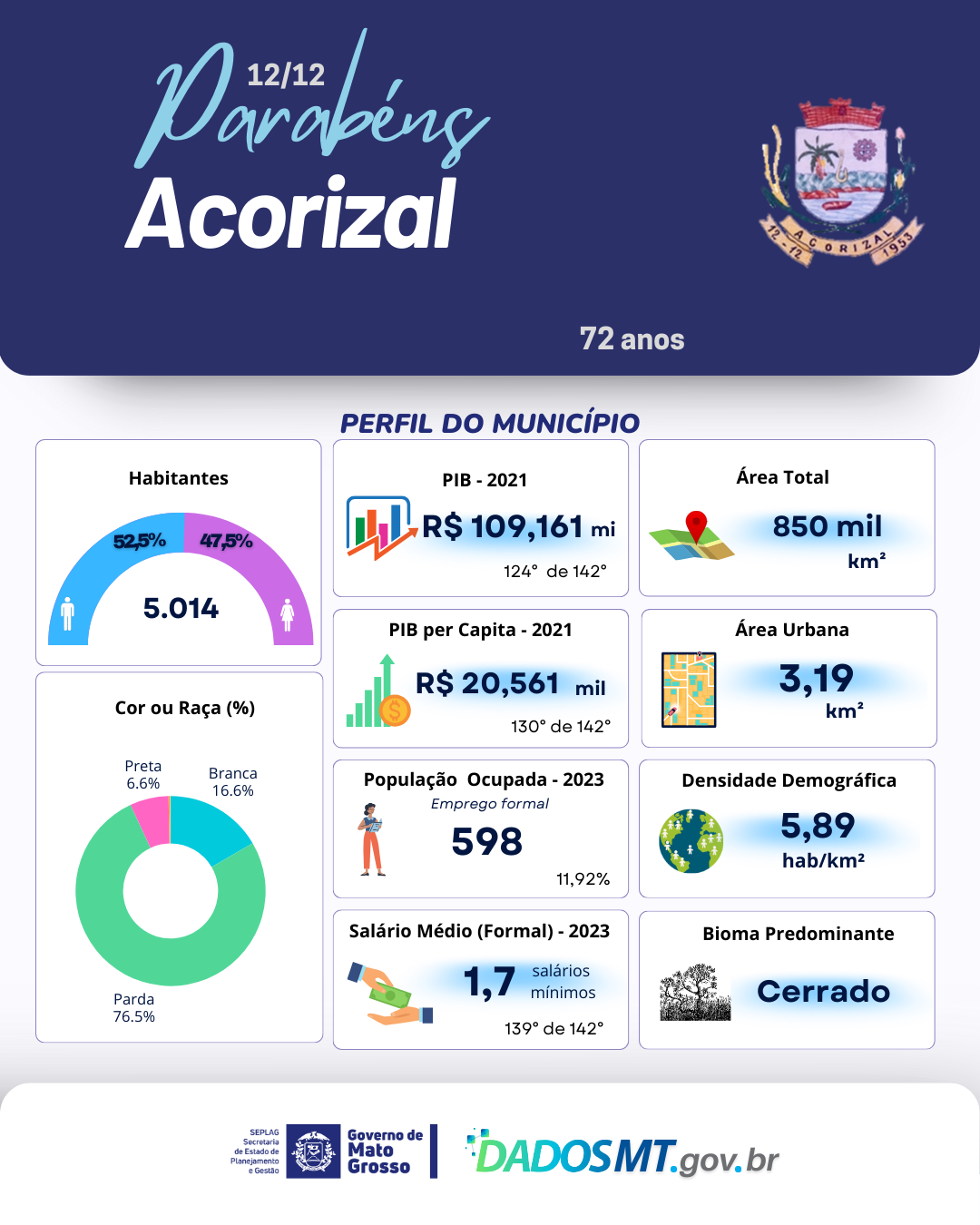 Imagem de Parabéns, Acorizal!