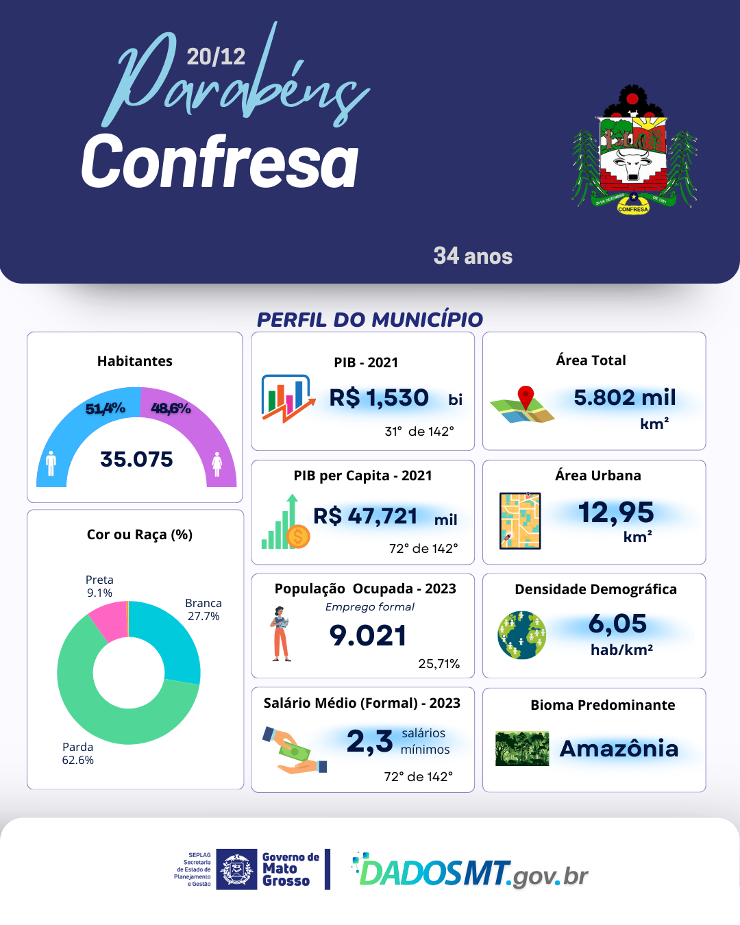 Imagem de Parabéns, Confresa!