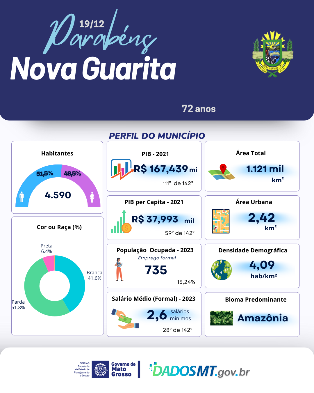 Imagem de Parabéns, Nova Guarita!