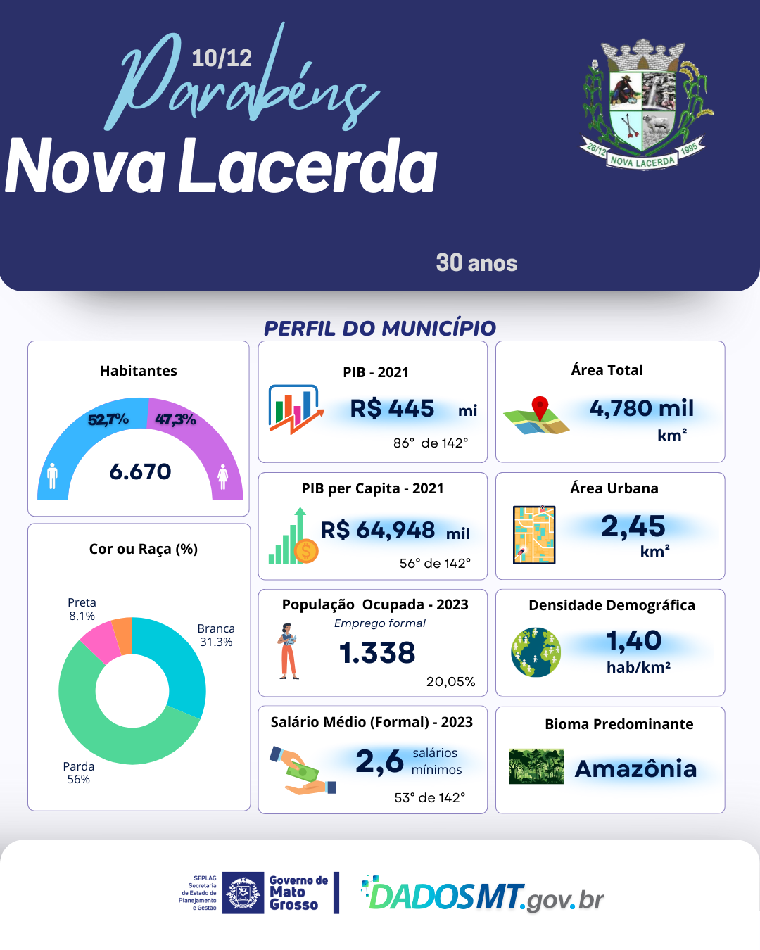 Imagem de Parabéns, Nova Lacerda!