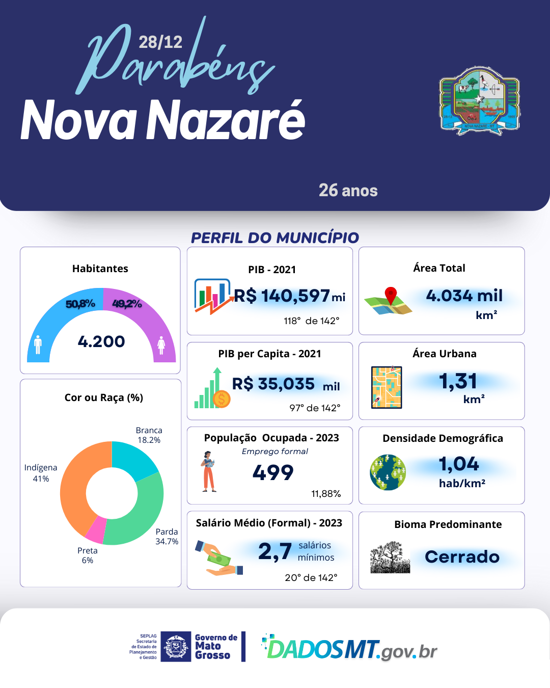 Imagem de Parabéns,  Nova Nazaré!