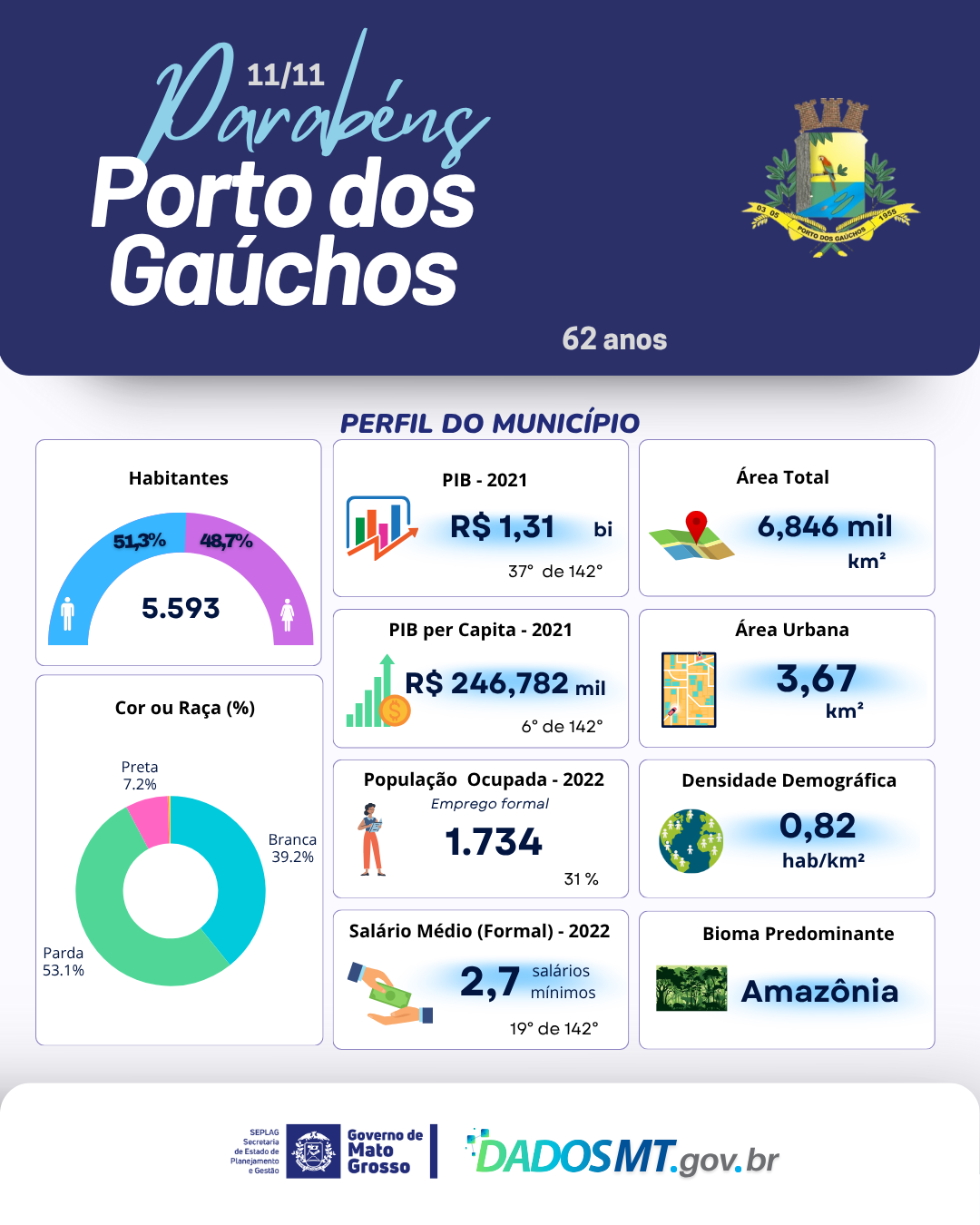 Imagem de Parabéns, Porto dos Gaúchos!