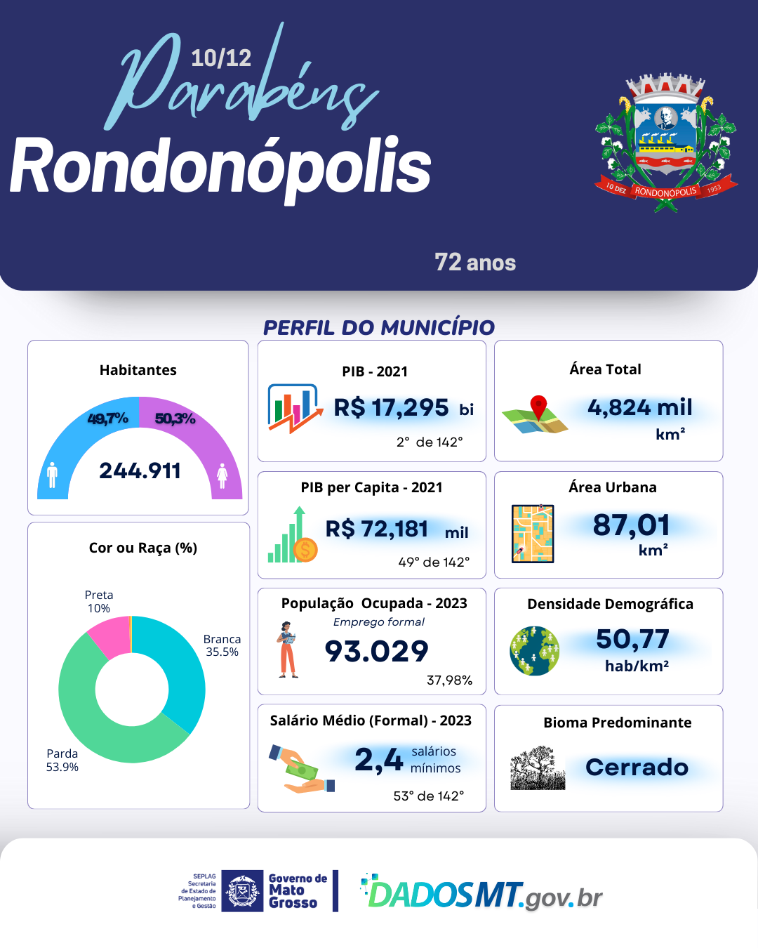 Imagem de Parabéns, Rondonópolis!