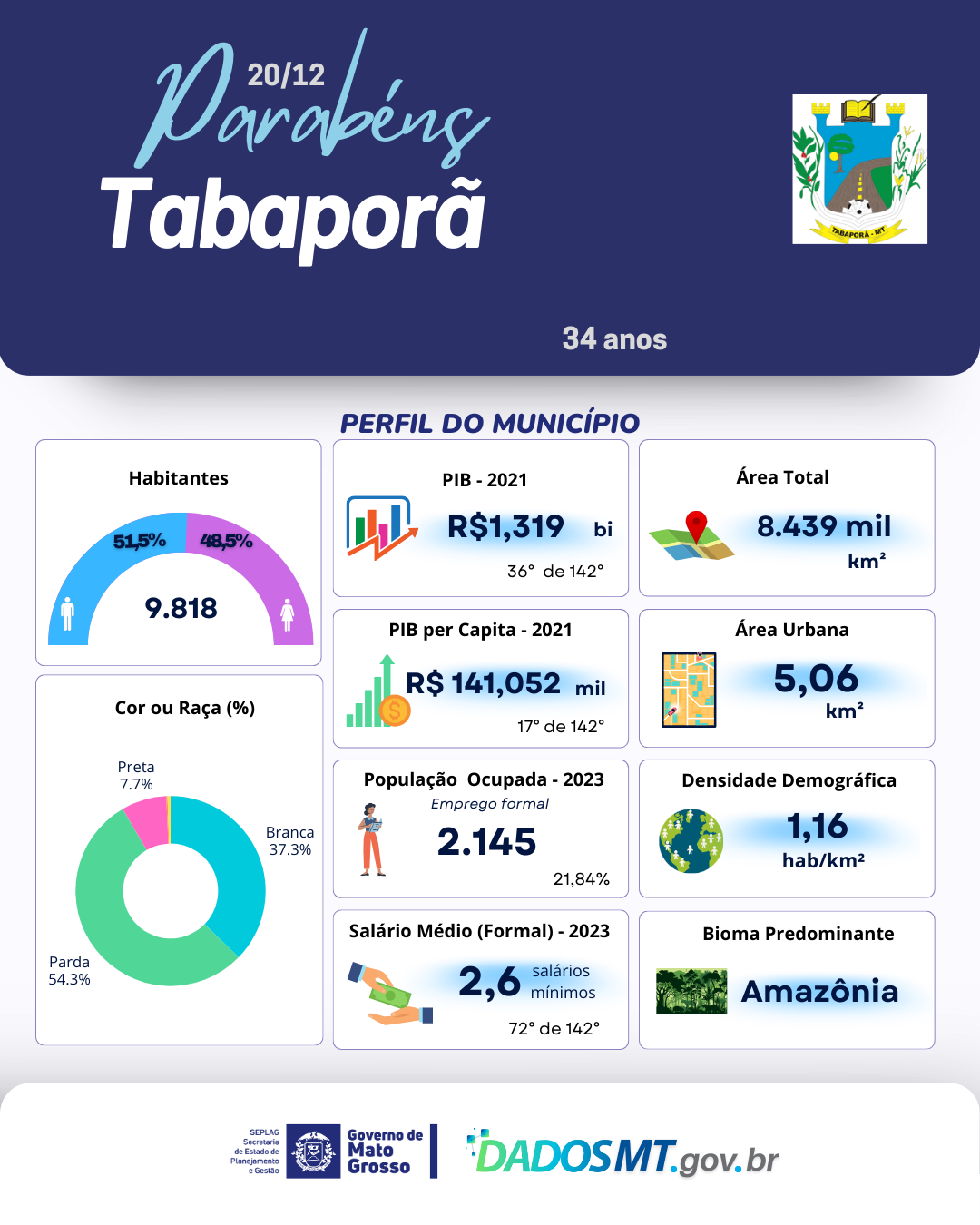 Imagem de Parabéns,  Tabaporã!
