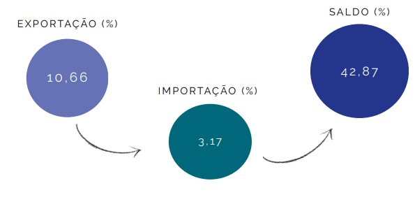 Boletim Comércio Exterior